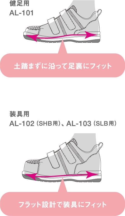 健足用AL-101:土踏まずに沿って足裏にフィット、装具用AL-102(SHB用)、AL-103(SLB用):フラット設計で装具にフィット
